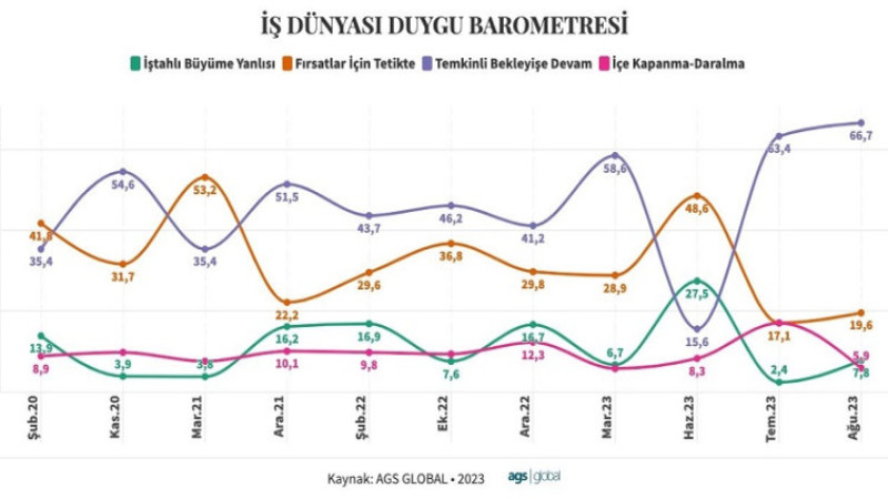 İŞ DÜNYASININ 2023 DUYGU BAROMETRESİ YAYINLANDI